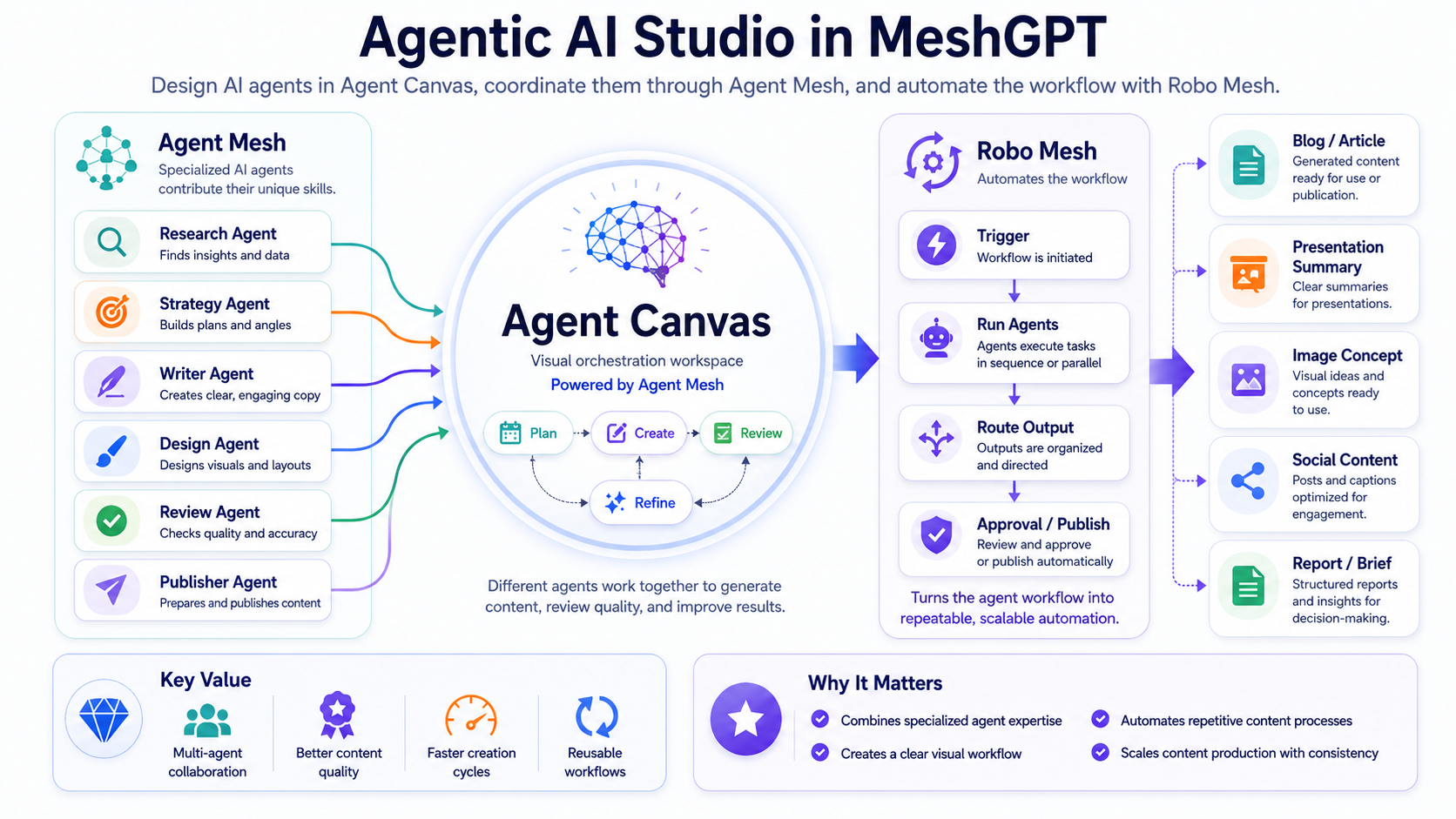 MeshGPT - Where AI models work together for you.