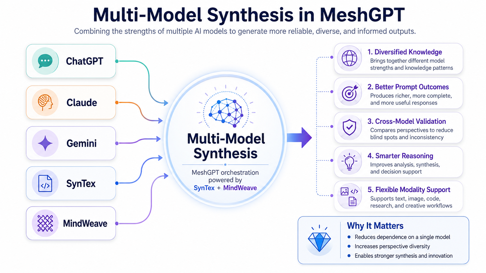 MeshGPT - Where AI models work together for you.